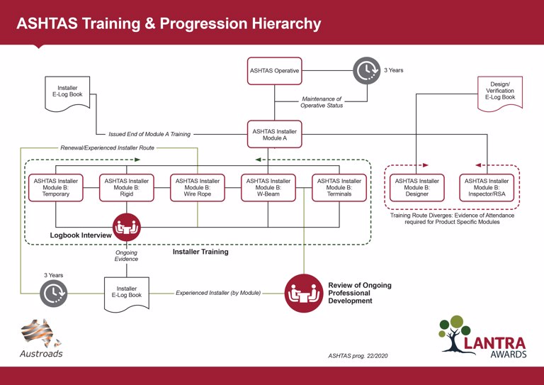 ASHTAS Training & Progression Hierarchy